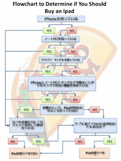ipad購入のフローチャート
